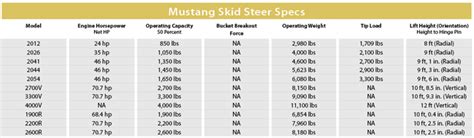 mustang 442 skid steer lift capacity|mustang loader specs.